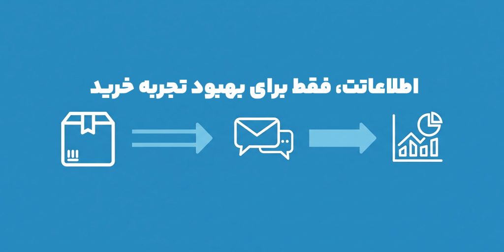 تصویر نماد بسته، پیام‌رسانی و نمودار تحلیل اطلاعات، نشان‌دهنده استفاده از داده‌ها برای ارتقاء کیفیت خدمات در فروشگاه کاز ابزار